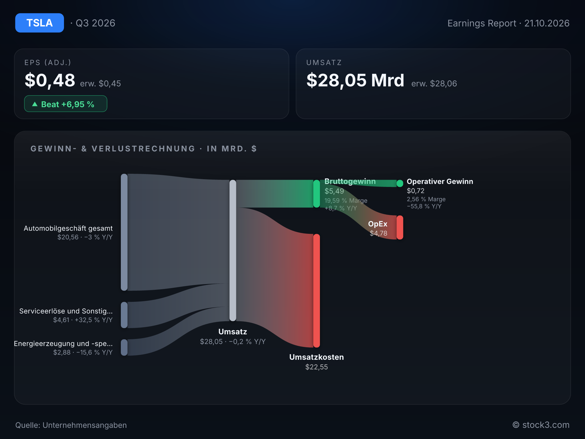 Bild Tesla, Inc.: Earnings-Scorecard zum aktuellen Quartalsbericht