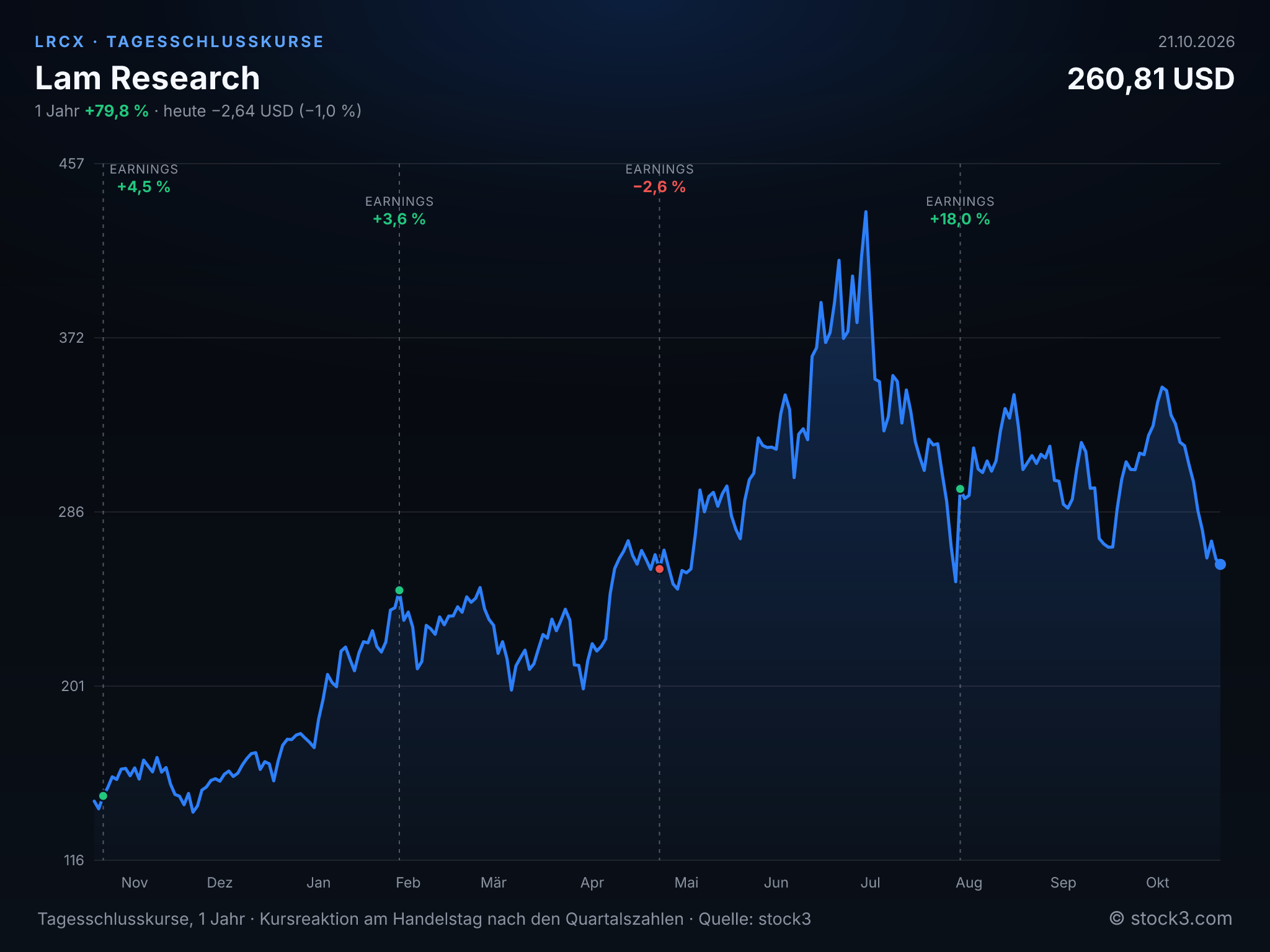 Bild Lam Research (LRCX) – Kursverlauf 1 Jahr