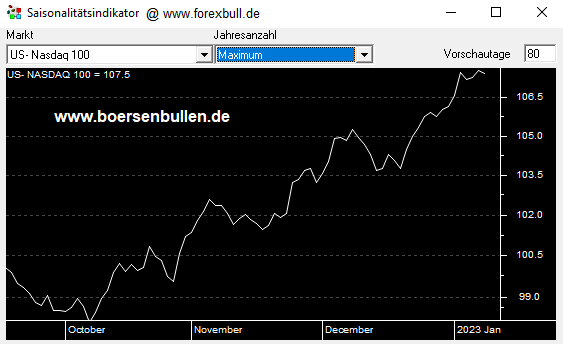 NASDAQ-100-in-der-Woche-der-Entscheidung-Chartanalyse-Christian-Kämmerer-GodmodeTrader.de-5