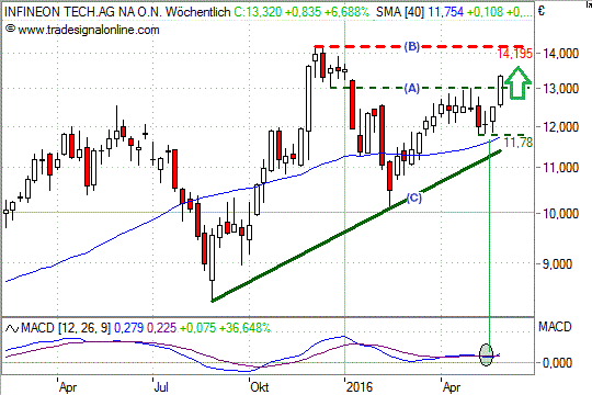 Chart: Infineon Chart: Infineon