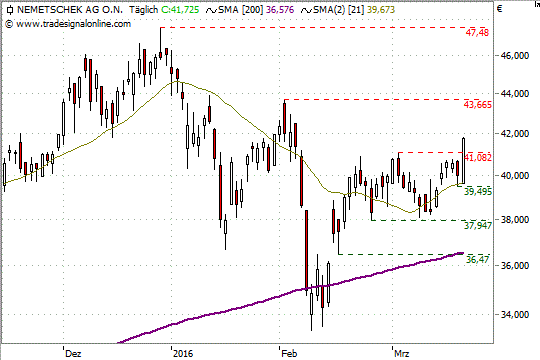 Chart: Nemetschek_w