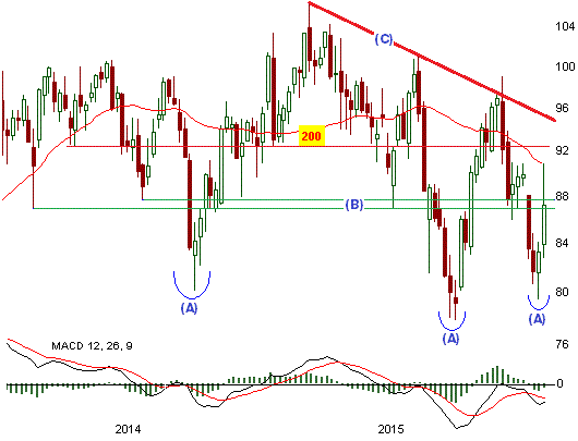 Chart: Siemens Chart: Siemens