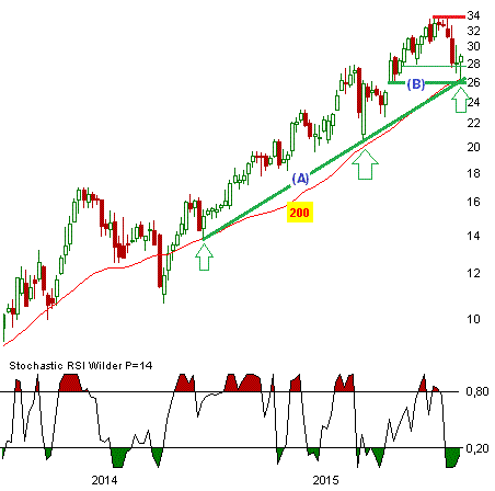 Chart: Nordex Chart: Nordex