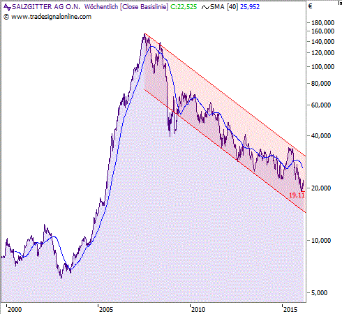 Chart: Salzgitter_lang Chart: Salzgitter_lang