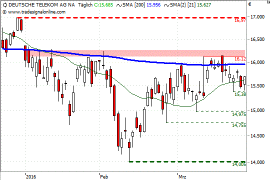 Chart: Telekom Chart: Telekom