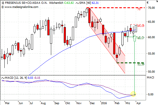 Chart: Fresenius Chart: Fresenius
