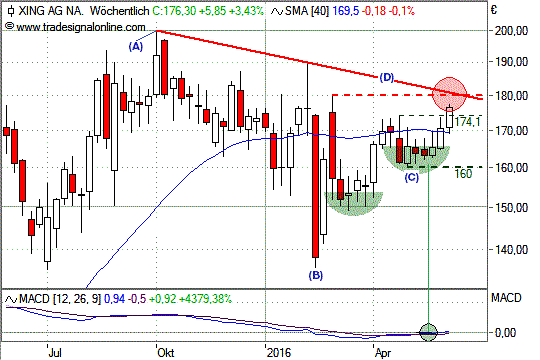 Chart: XING Chart: XING