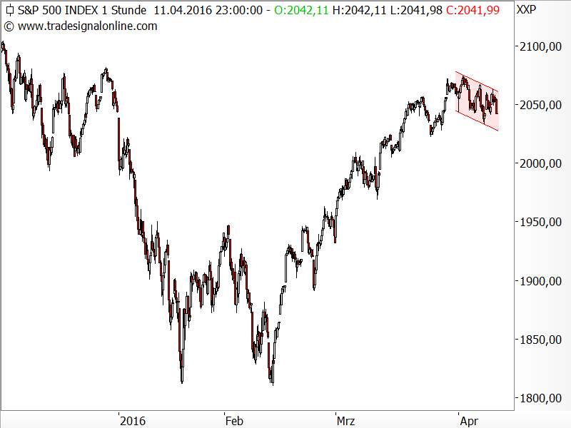 S&P 500 in einer Flaggenformation S&P 500 - Chartanalyse
