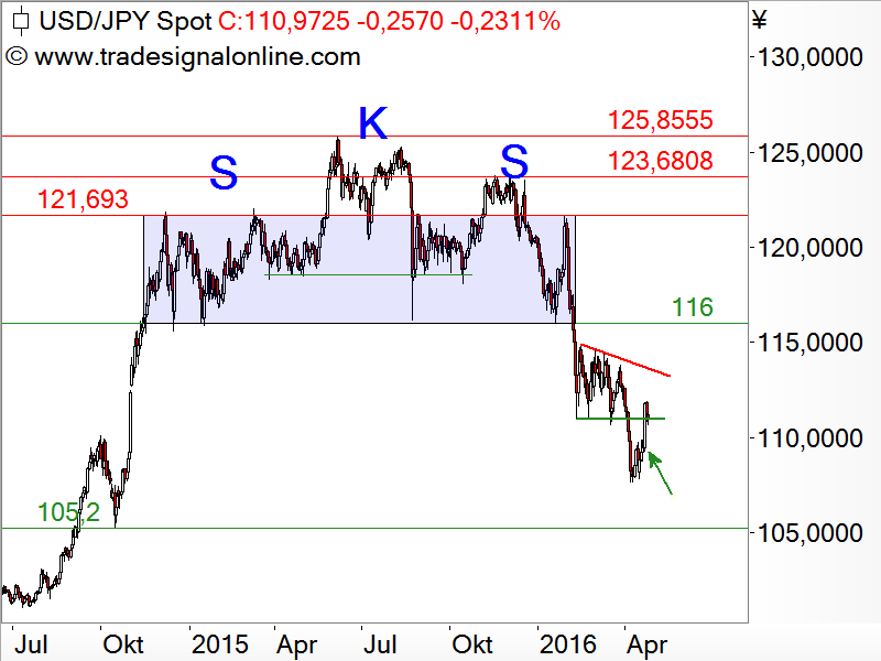Spekulationen über Zinssenkung der BoJ treiben USD/JPY Spekulationen über Zinssenkung der BoJ treiben USD/JPY