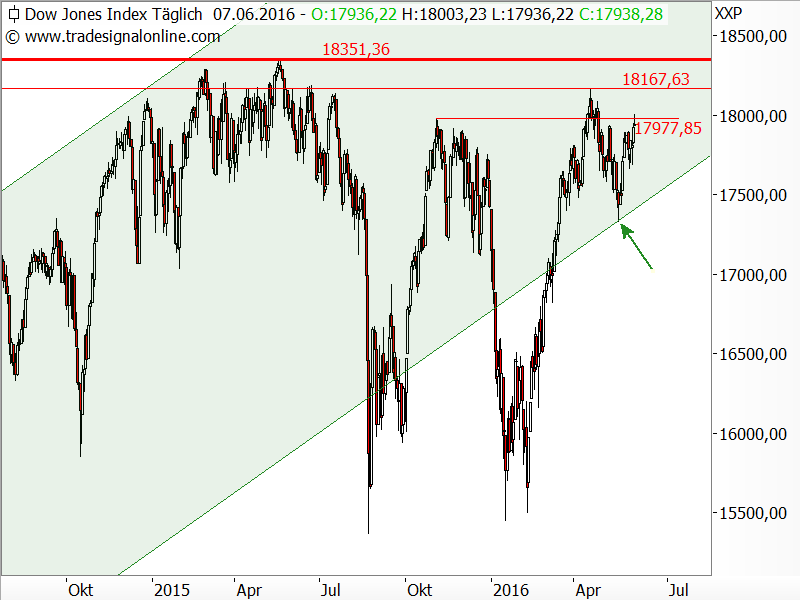 Dow Jones - Chartanalyse
