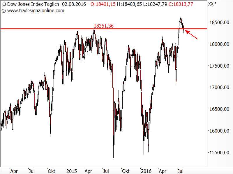 Dow Jones - Chartanalyse Dow Jones - Chartanalyse