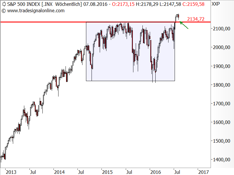 S&P 500 - Chartanalyse S&P 500 - Chartanalyse