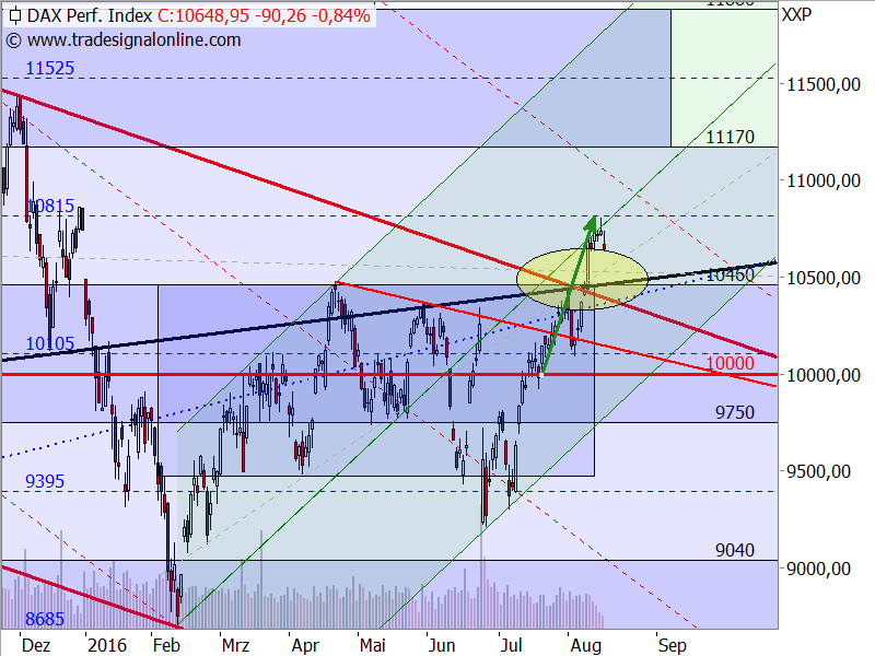DAX - Target-Trend-Analyse