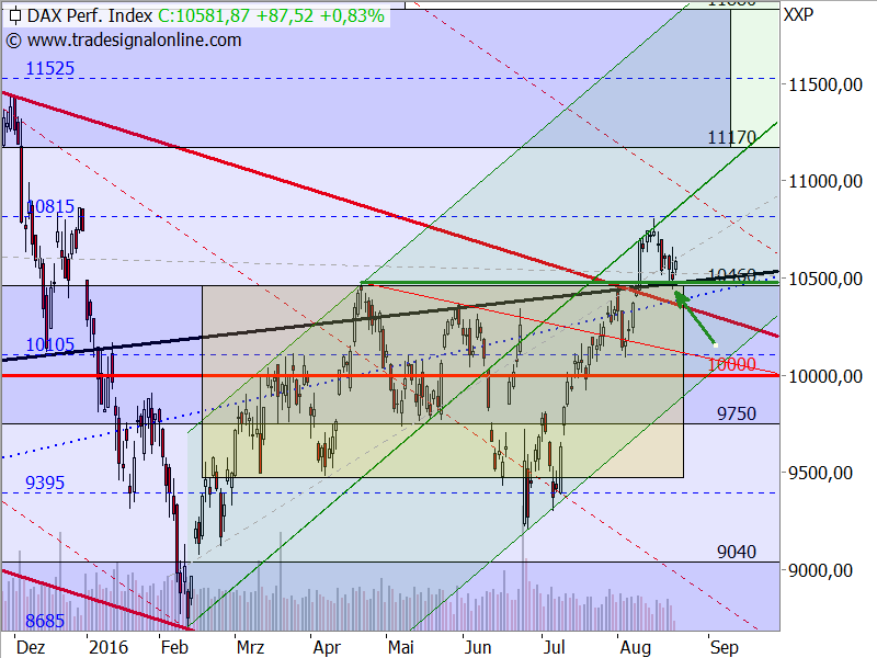 DAX - Target-Trend-Analyse