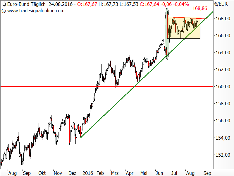 Bund-Future - Chartanalyse