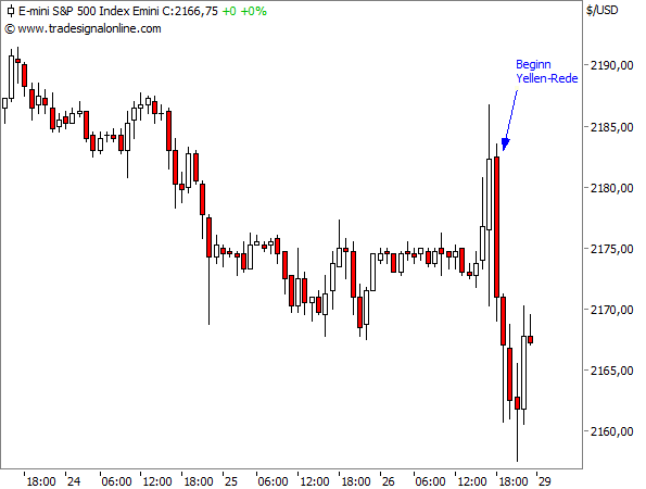 S&P500-Future (E-mini)