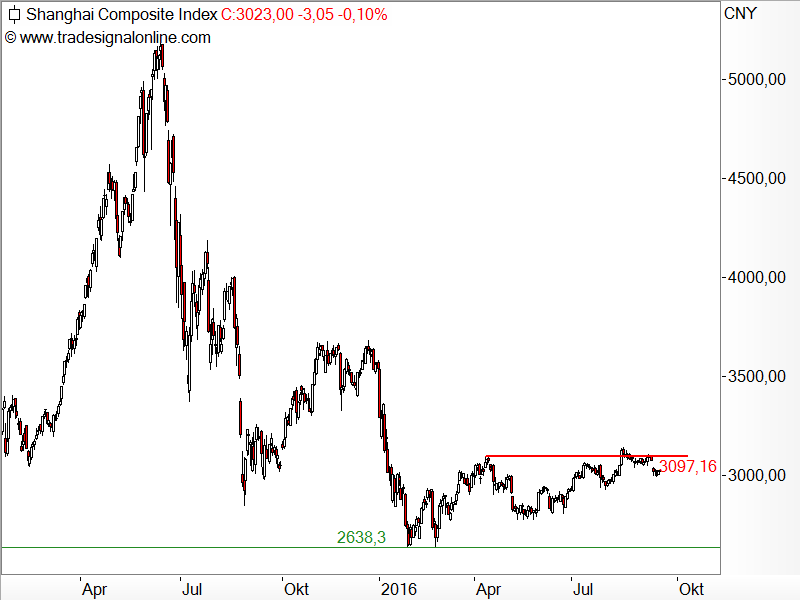Shanghai Composite
