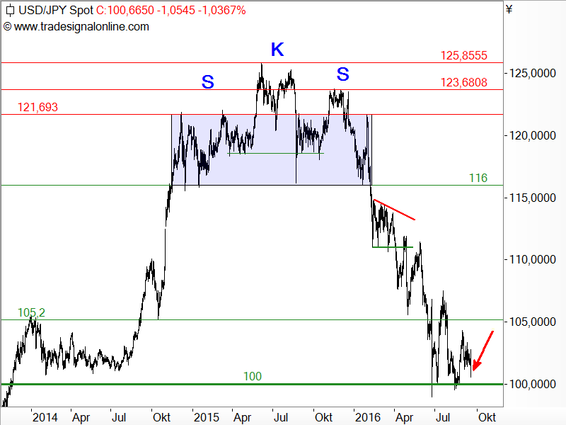 USD/JPY - Chartanalyse