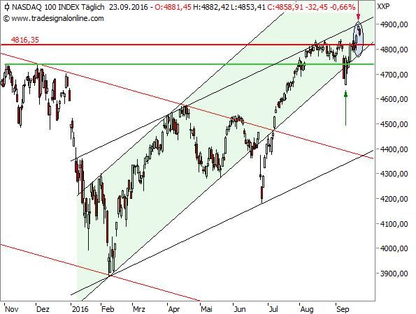 NASDAQ 100, 1d