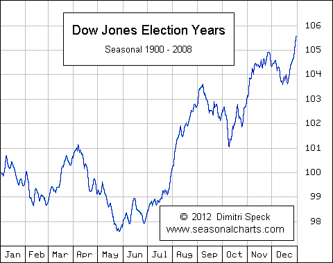Dow Jones - durchschnittlicher Kursverlauf in US-Wahljahren