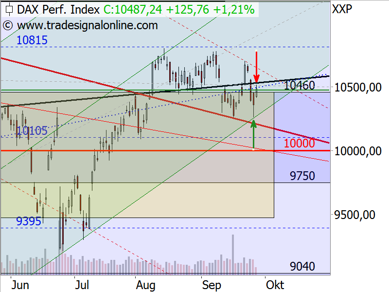 DAX - Target-Trend-Analyse