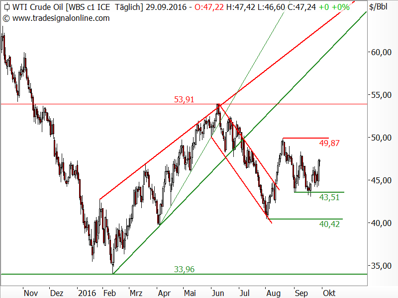 Rohöl der Sorte WTI - Chartanalyse