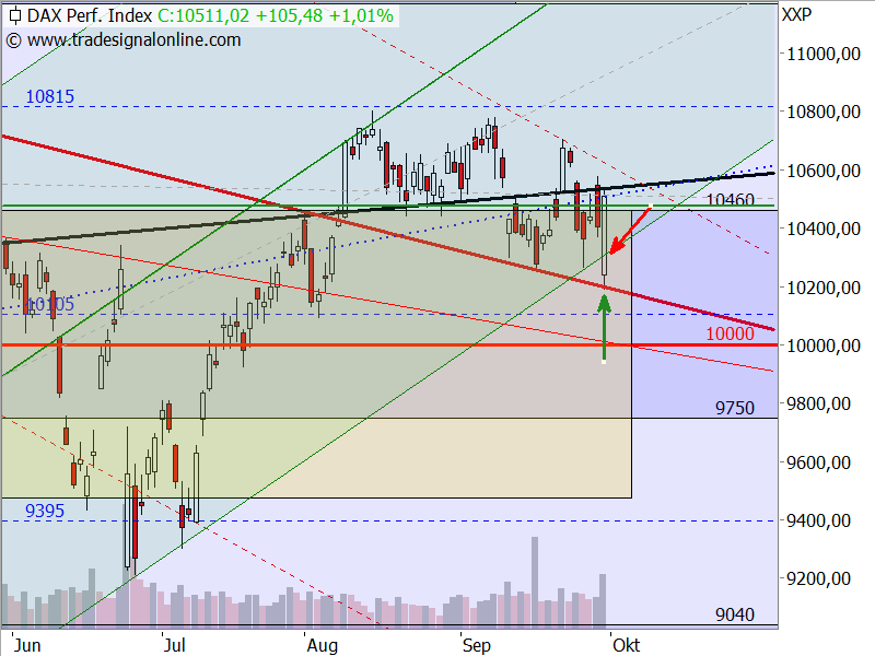 DAX - Target-Trend-Analyse