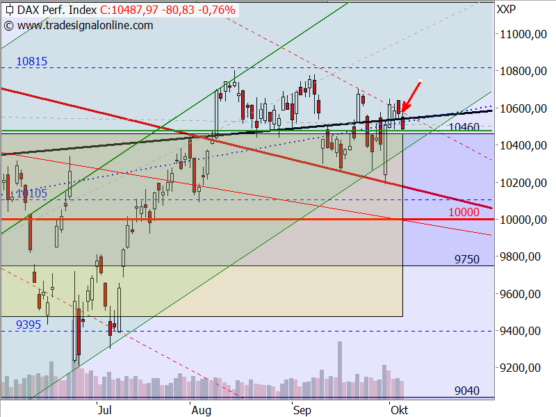 DAX - Target-Trend-Analyse