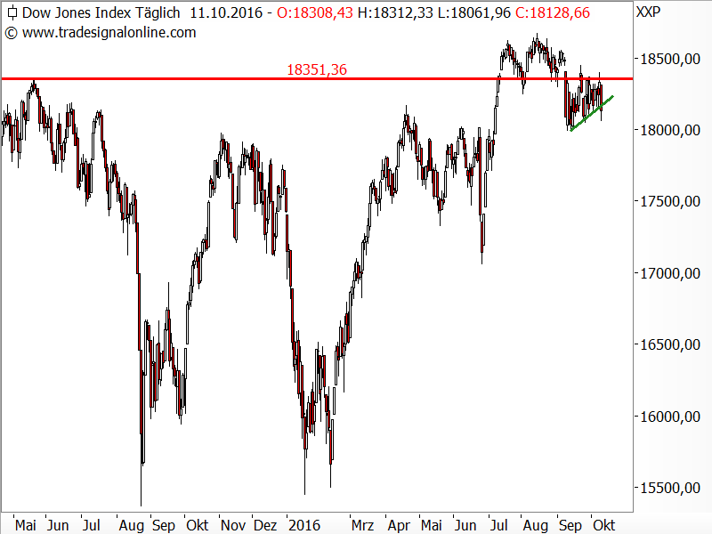 Dow Jones - Chartanalyse