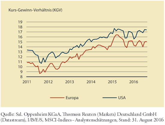 Kurs-Gewinn-Verhältnis der Aktienmärkte in Europa und den USA