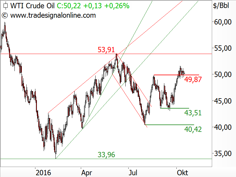 Rohöl der Sorte WTI - Chartanalyse