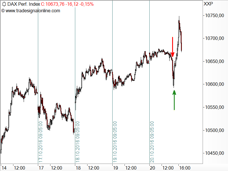 DAX pendelt zur EZB-Zinsentscheidung wild auf und ab