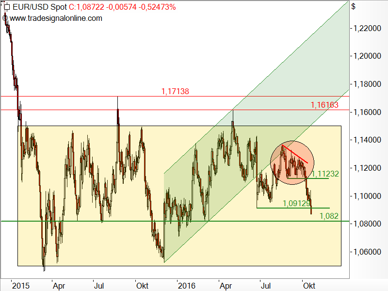 EUR/USD - Chartanalyse