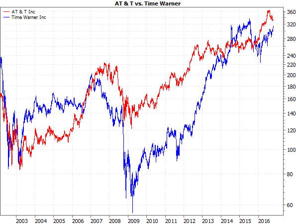 AT&T vs. Time Warner