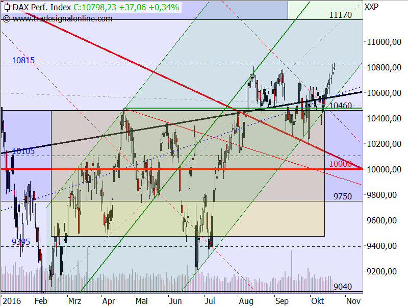 DAX - Target-Trend-Analyse