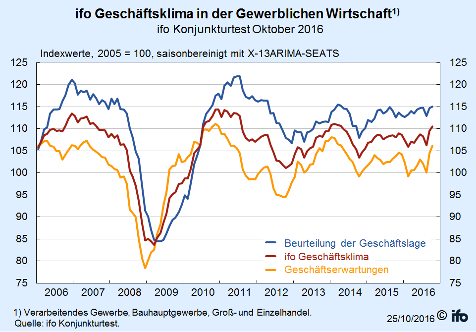 ifo-Geschäftsklimaindex ifo-Geschäftsklimaindex