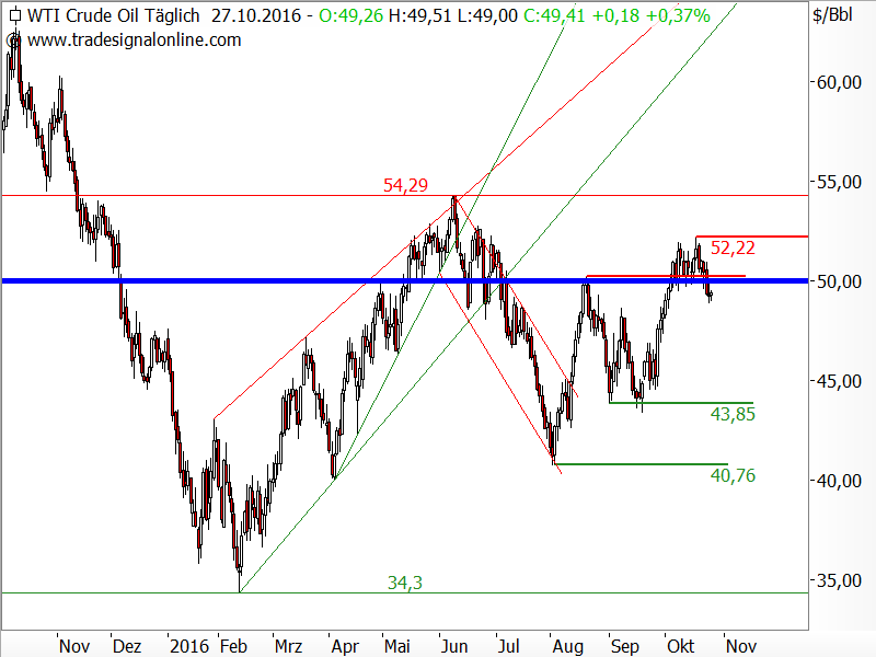 Rohöl der Sorte WTI - Chartanalyse