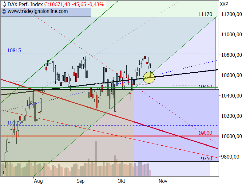 DAX - Target-Trend-Analyse