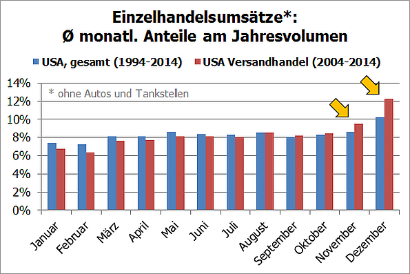 EHU USA - gesamt vs. online