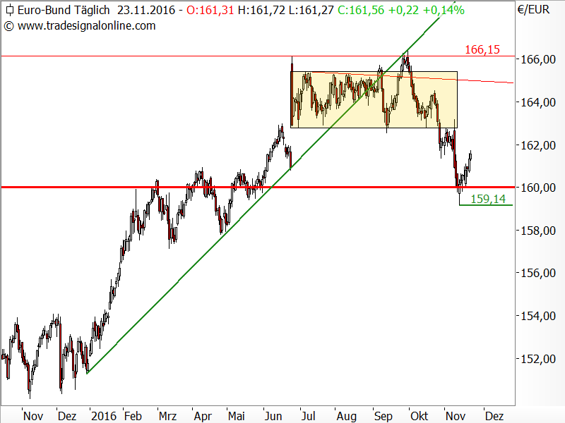 Bund-Future - Chartanalyse