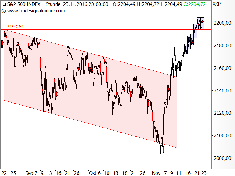 S&P 500 - Chartanalyse