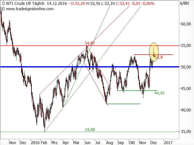Rohöl der Sorte WTI - Chartanalyse