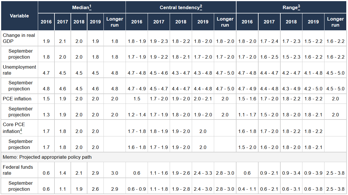 Prognosen der US-Notenbank Fed