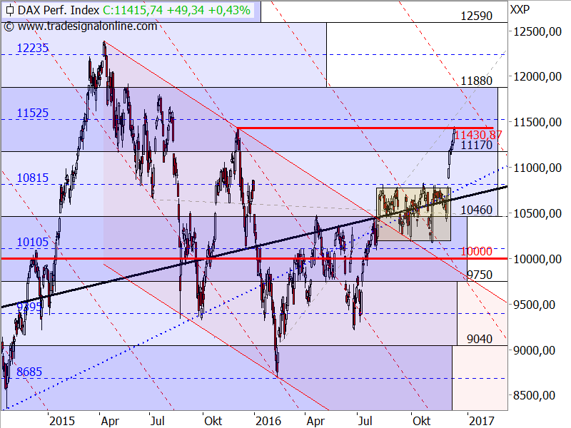 DAX - Target-Trend-Analyse