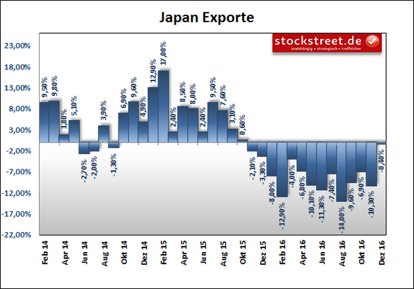 Entwicklung der Exporte in Japan Entwicklung der Exporte in Japan