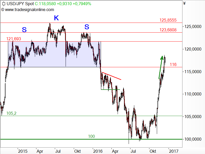 USD/JPY - Chartanalyse