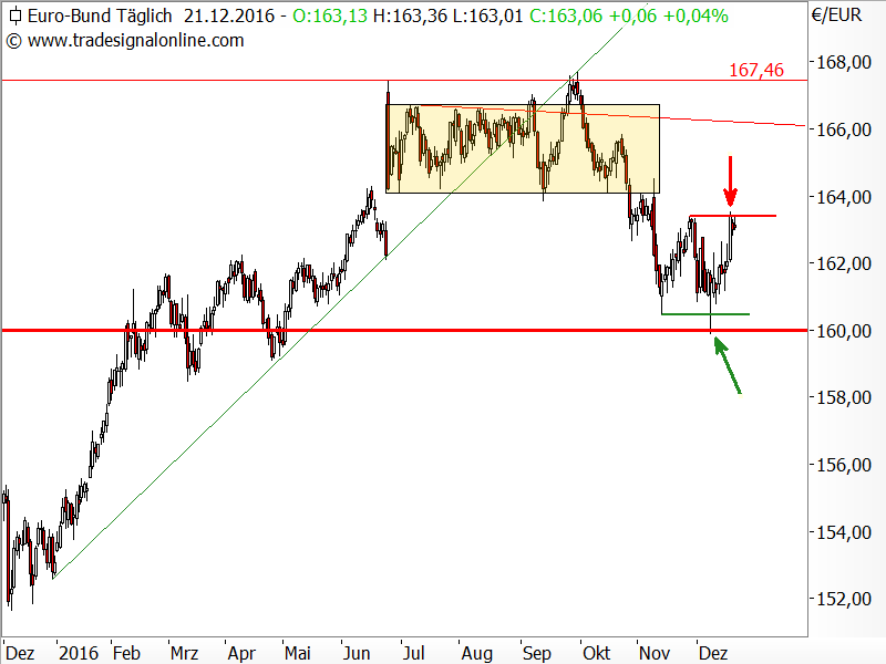 Bund-Future - Chartanalyse Bund-Future - Chartanalyse