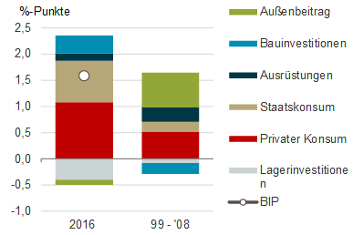 Zusammensetzung des BIP-Wachstums in Deutschland