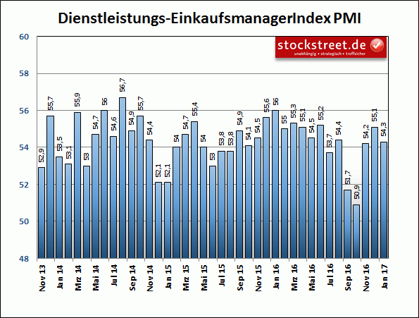 Einkaufsmanagerindex für den Dienstleistungsbereich der deutschen Wirtschaft Einkaufsmanagerindex für den Dienstleistungsbereich der deutschen Wirtschaft