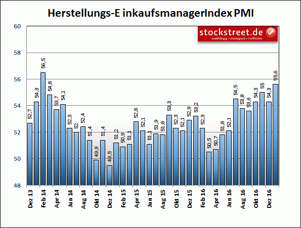 Markit-Einkaufsmanagerindex für das verarbeitende Gewerbe in Deutschland Markit-Einkaufsmanagerindex für das verarbeitende Gewerbe in Deutschland
